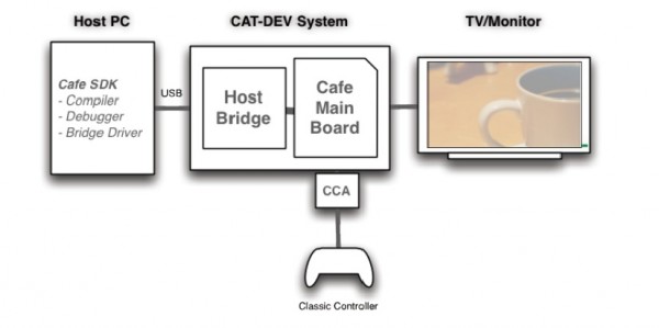 Wii U First Devkits (CAT DEV V1 V2) Classic Controller Adapter CAT DEV diagram1 600x299 Wii U First Devkits (CAT DEV V1 V2) Classic Controller Adapter